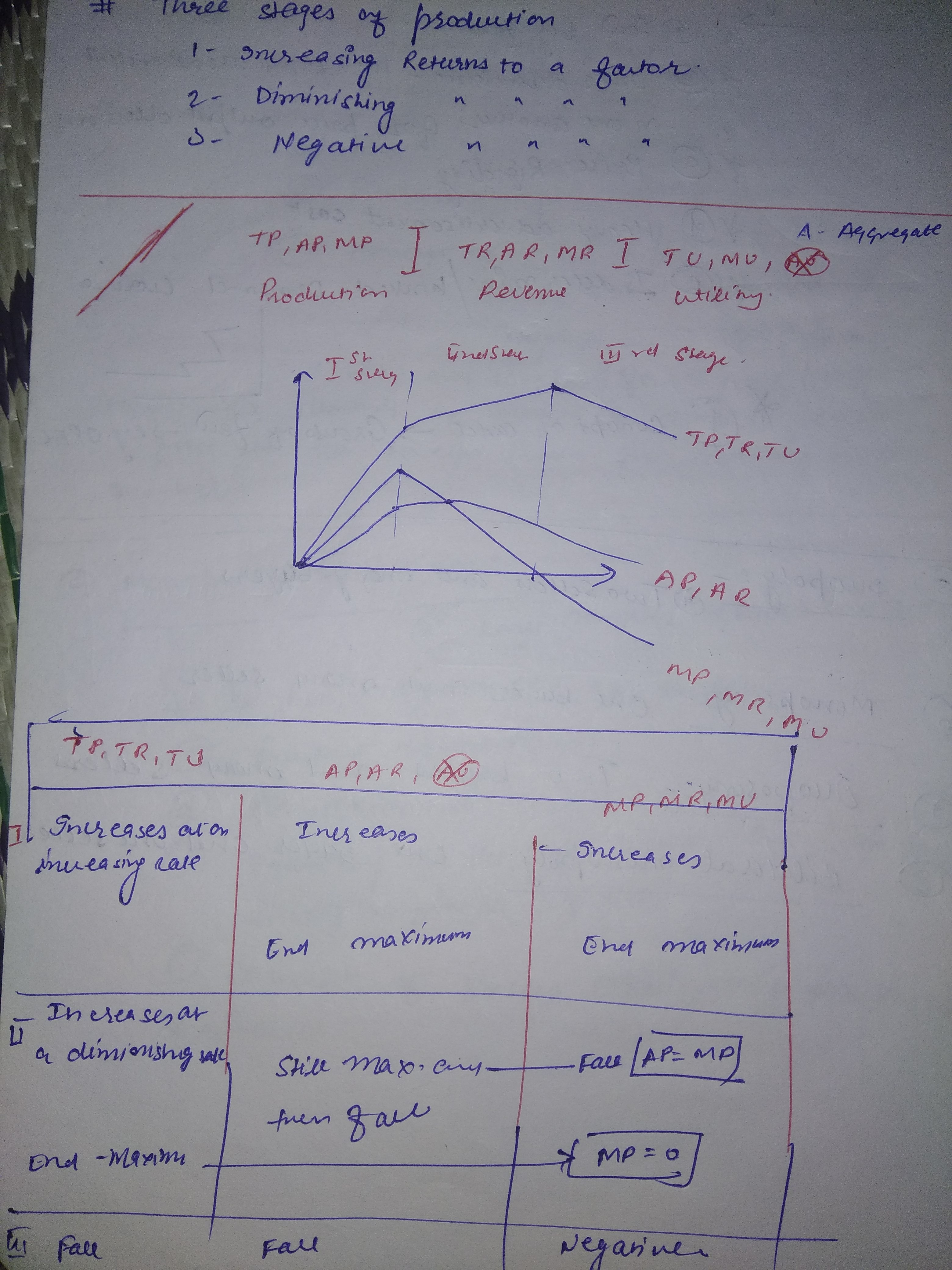 Explain with graphs three stages of production?? Find 2 Answers