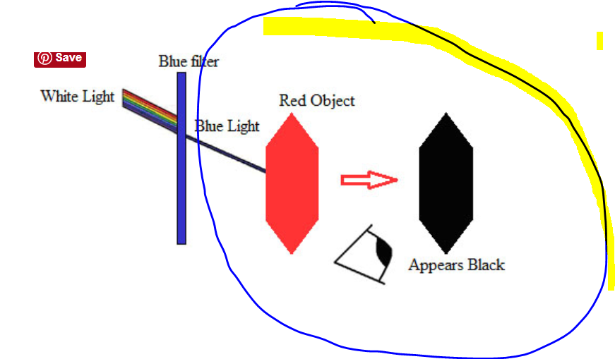 What happens when blue light passes through a red filter? Find 2