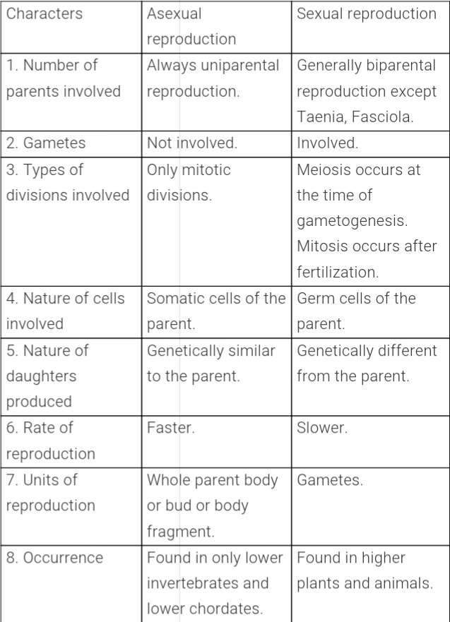 Distinguish between asexual and sexual reproduction. Why is vegetative reproduction also