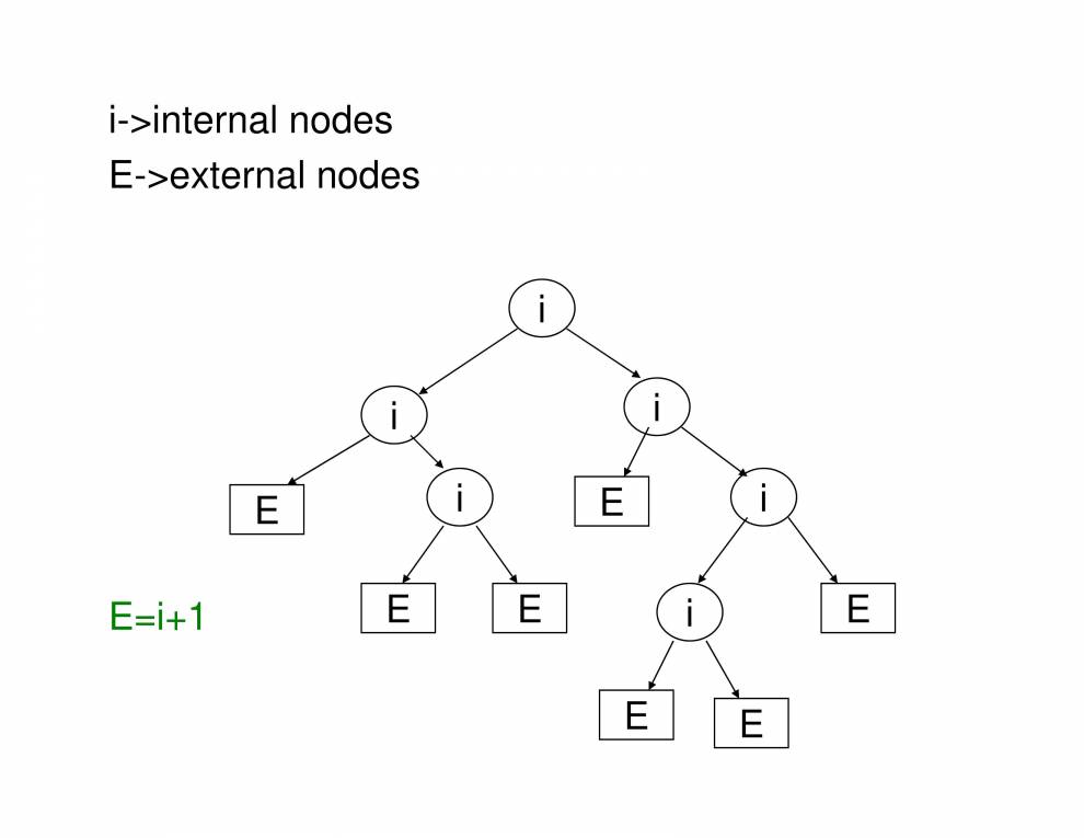 Heap Huffman Tree Data Structures - Notes - LearnPick India