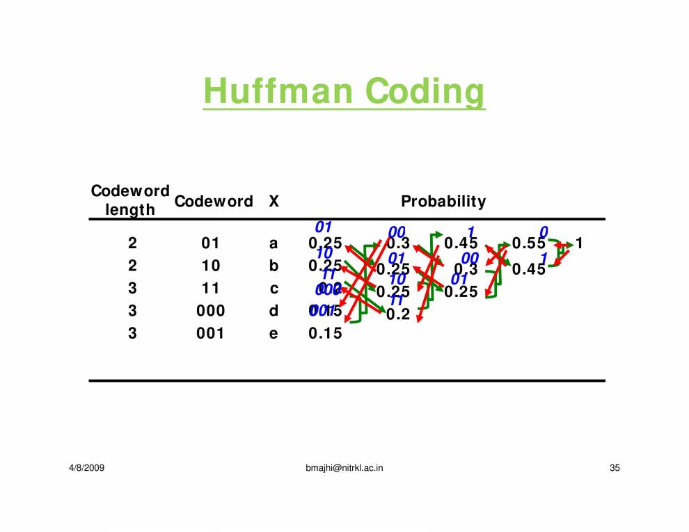 Heap Huffman Tree Data Structures - Notes - LearnPick India