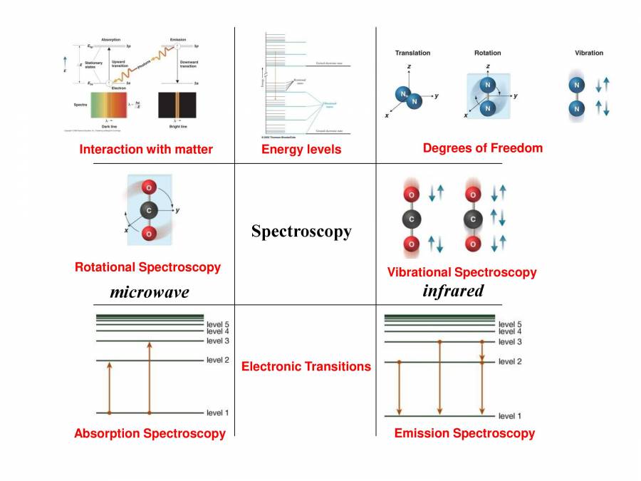 Rotational Spectroscopy Notes LearnPick India