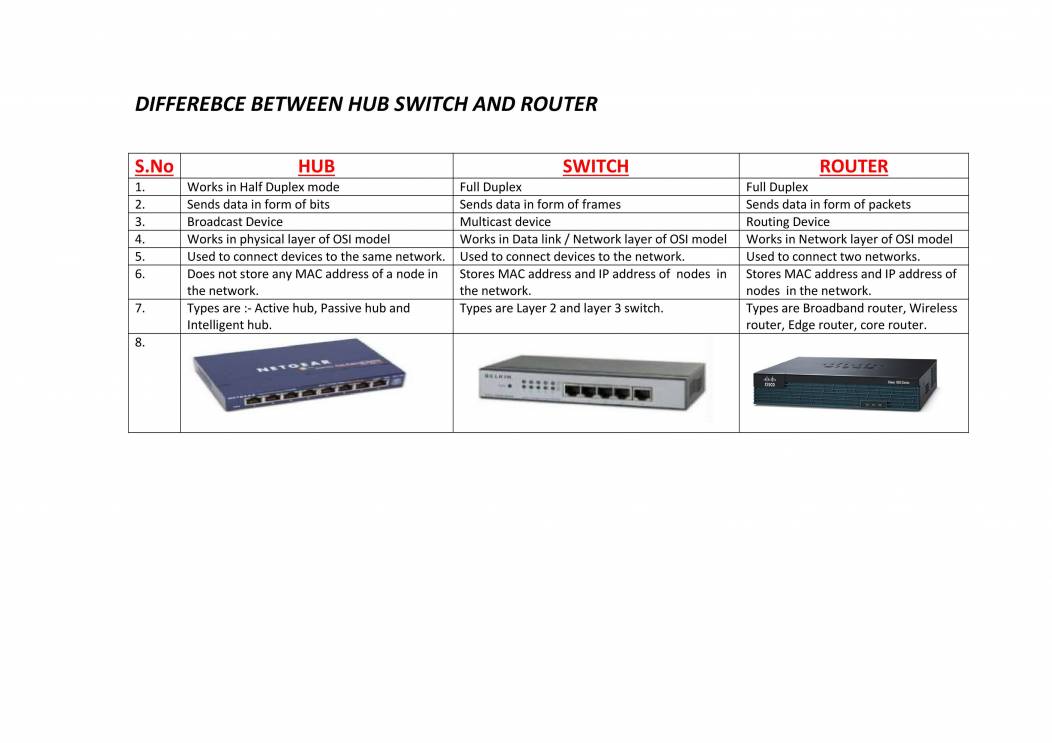 Hub vs Switch vs Router - What's the Difference