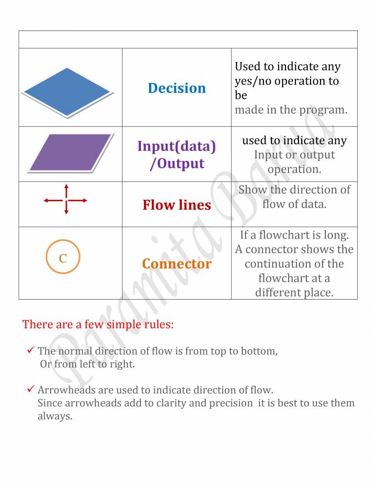 An Introductory Note For Class 5 On Flowcharts - Notes - LearnPick India