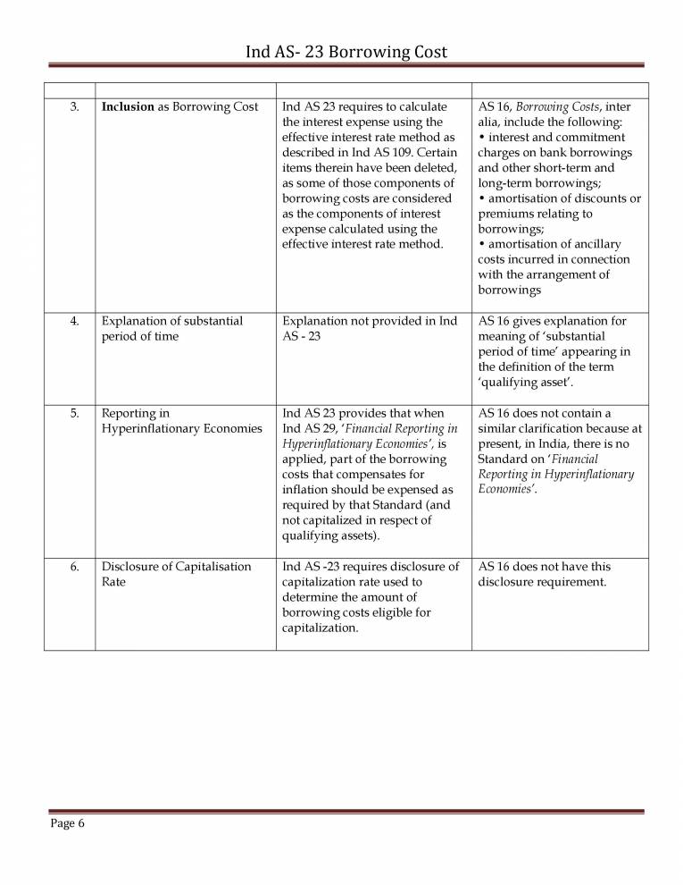 Borrowing Cost Notes LearnPick India