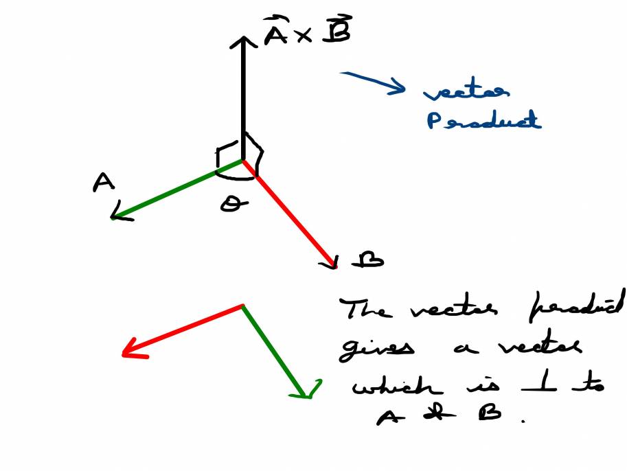 Notes On Scalar And Vector Products Notes LearnPick India