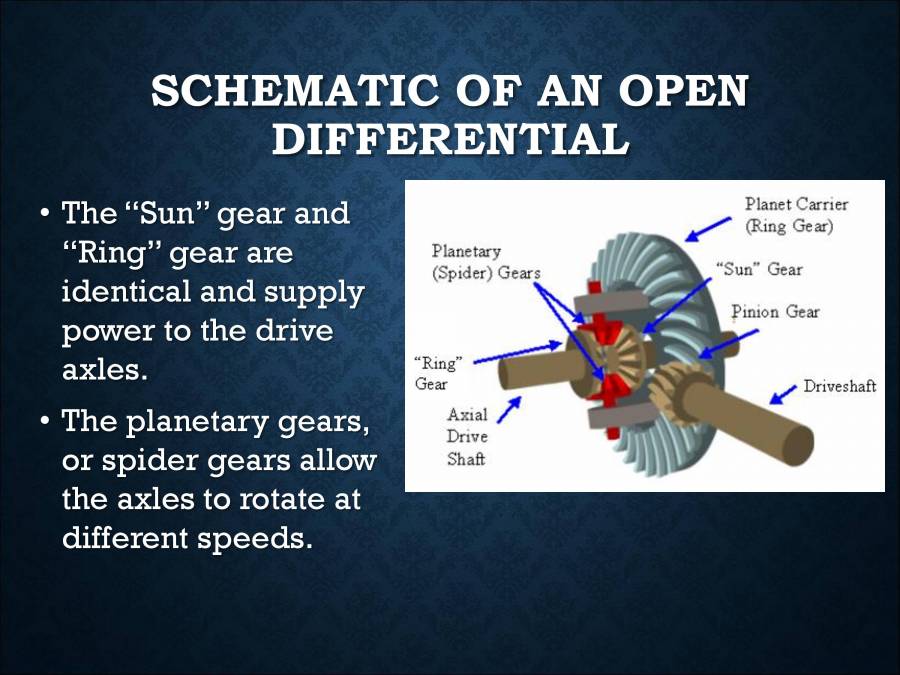 Differential In Automobiles Notes LearnPick India
