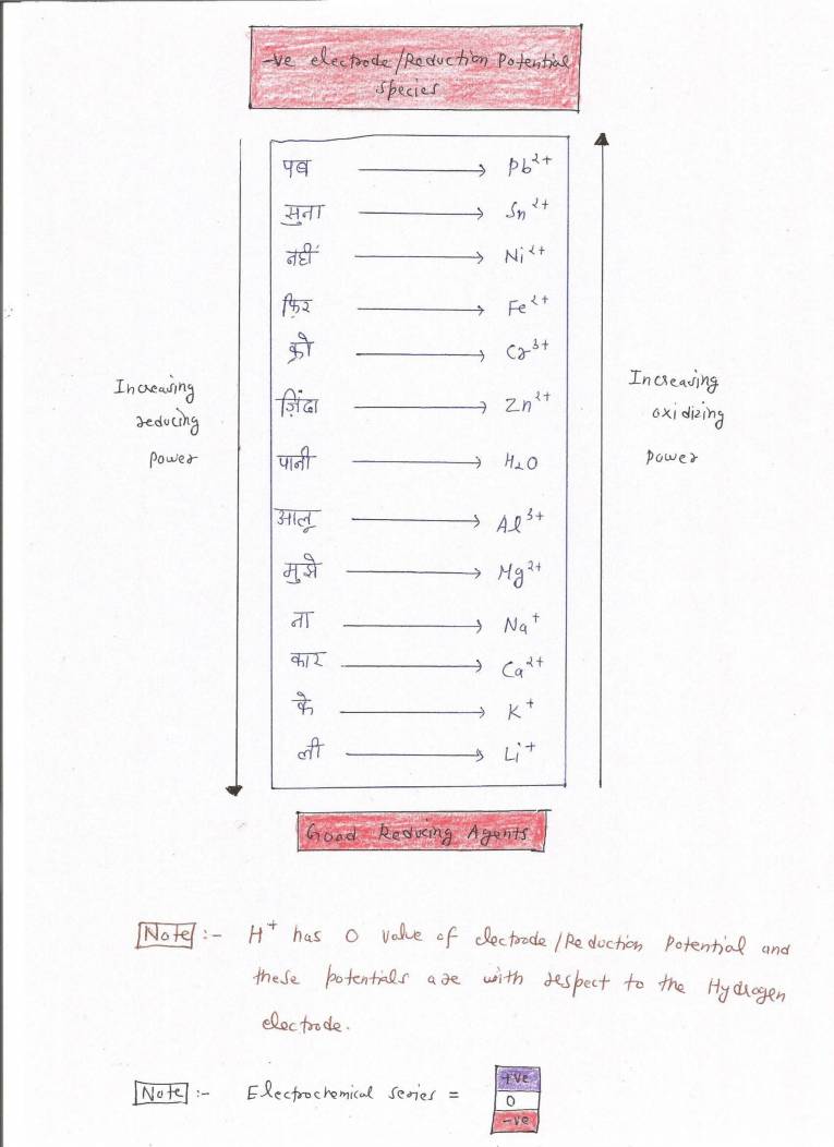 Electrochemistry Tricks Notes LearnPick India