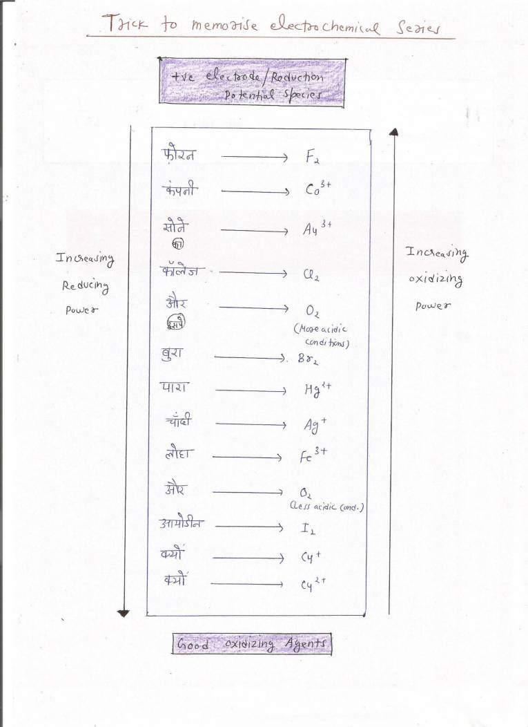 Electrochemistry Tricks Notes LearnPick India
