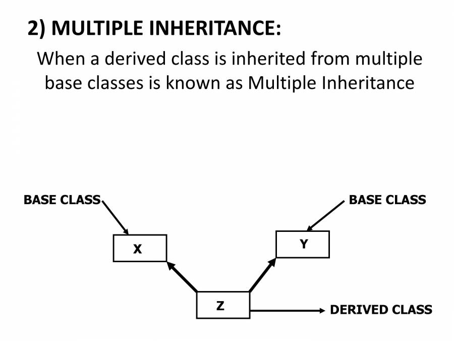 Inheritance In C++ - Notes - LearnPick India