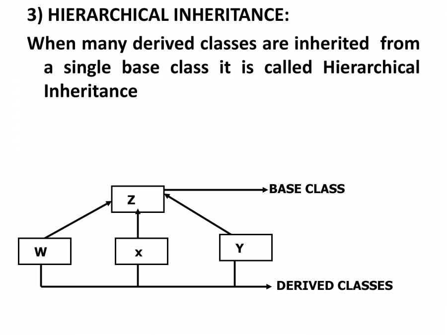 Inheritance In C++ - Notes - LearnPick India