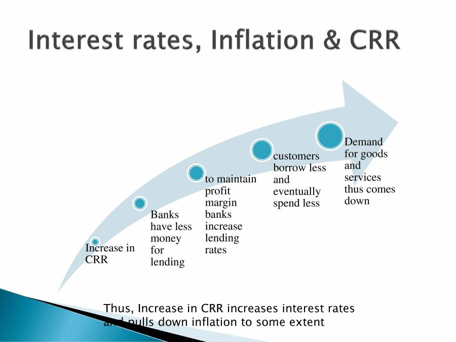 CRR & SLR Rates PowerPoint Slides LearnPick India