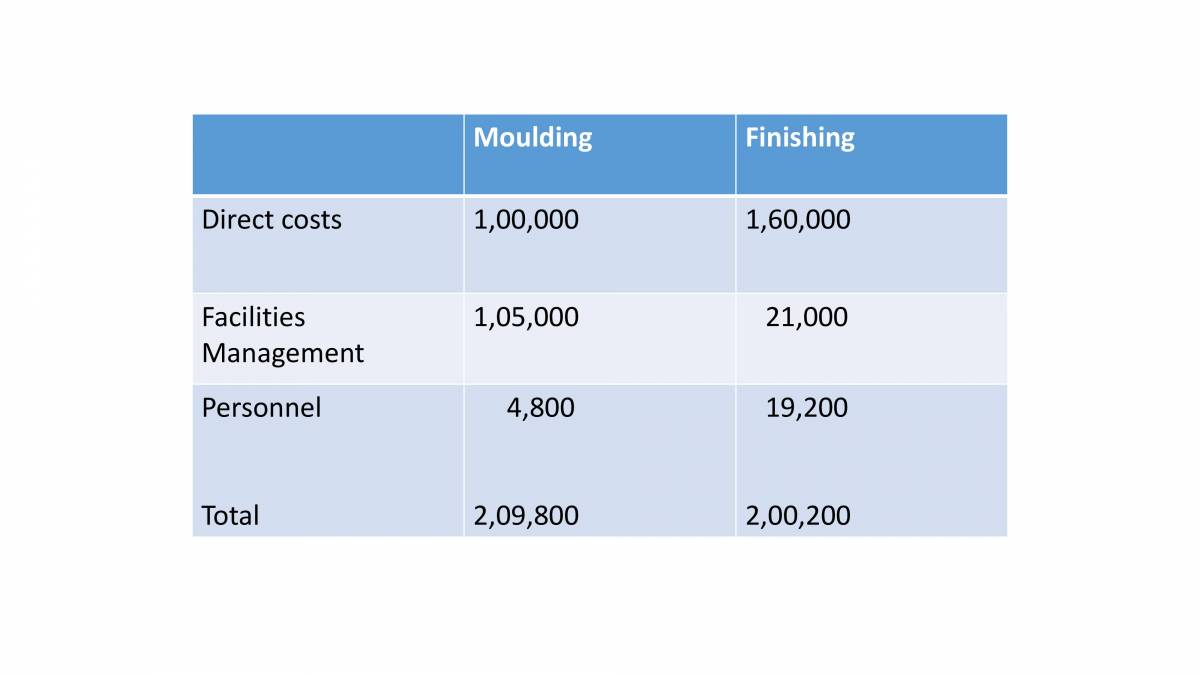 Overhead Analysis PowerPoint Slides LearnPick India