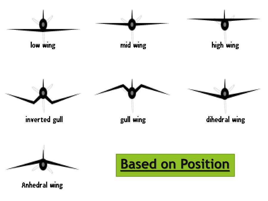 Different Types Of Aircraft Wing PowerPoint Slides LearnPick India