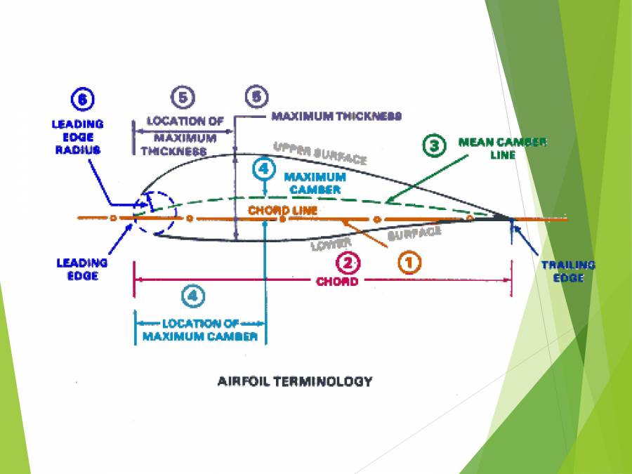 Different Types Of Aircraft Wing PowerPoint Slides LearnPick India