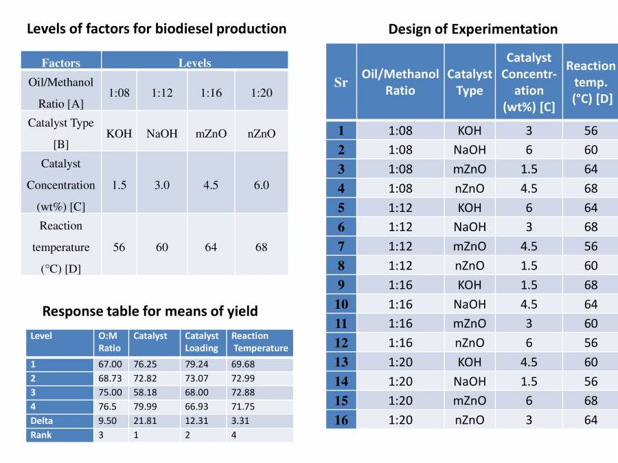 Optimisation Of Biodiesel Production - PowerPoint Slides - LearnPick India