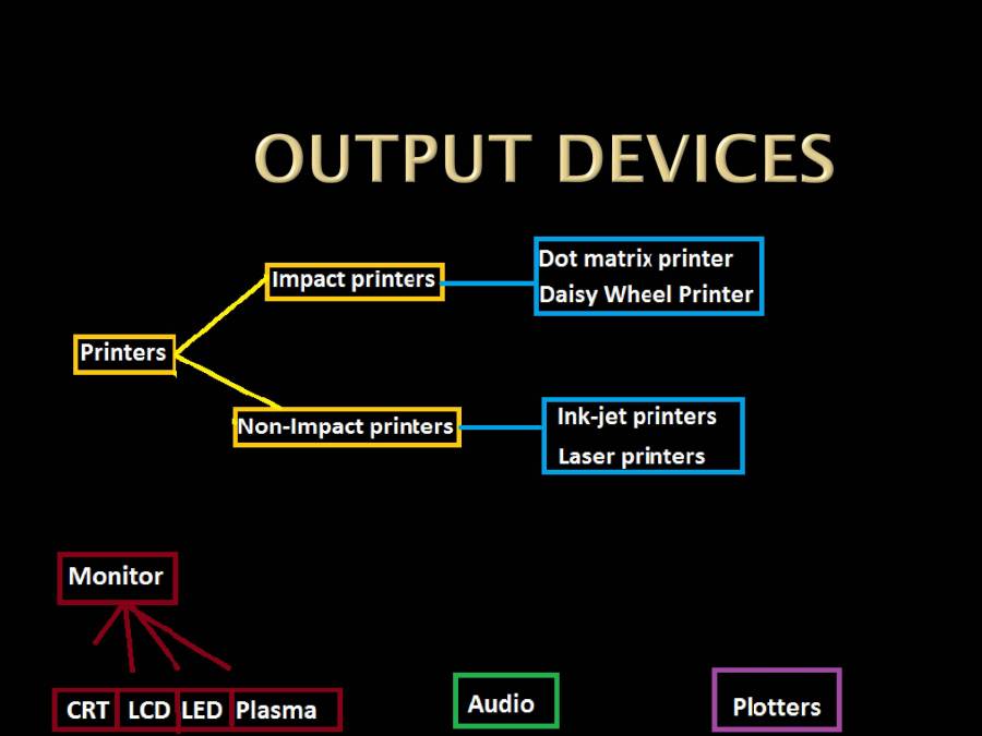 I/o Devices - PowerPoint Slides - LearnPick India