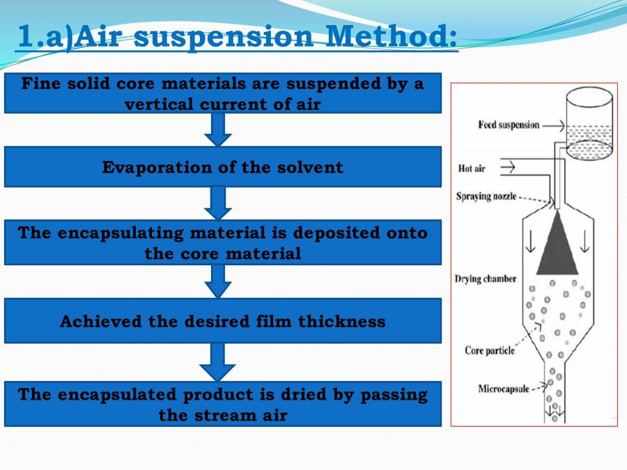 Microencapsulation For B.Pharm Students PowerPoint Slides LearnPick India