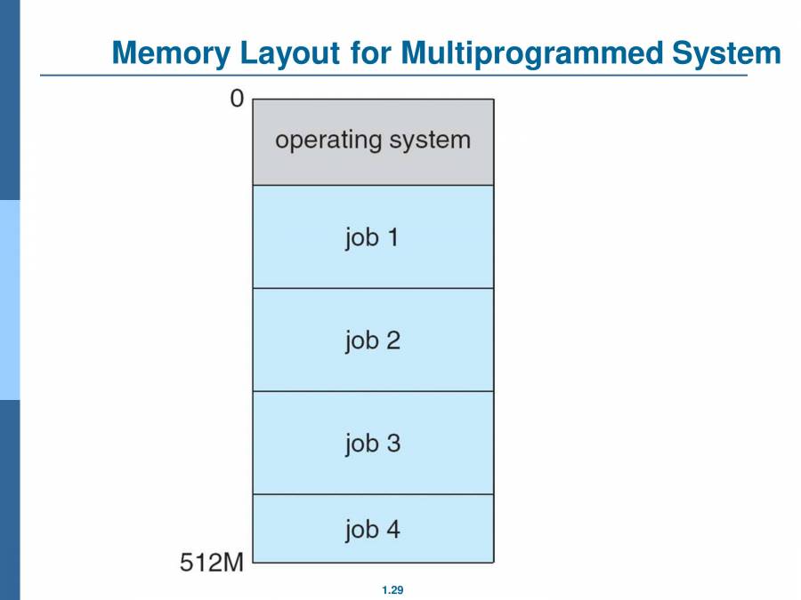 Introduction To Operating Systems - PowerPoint Slides - LearnPick India