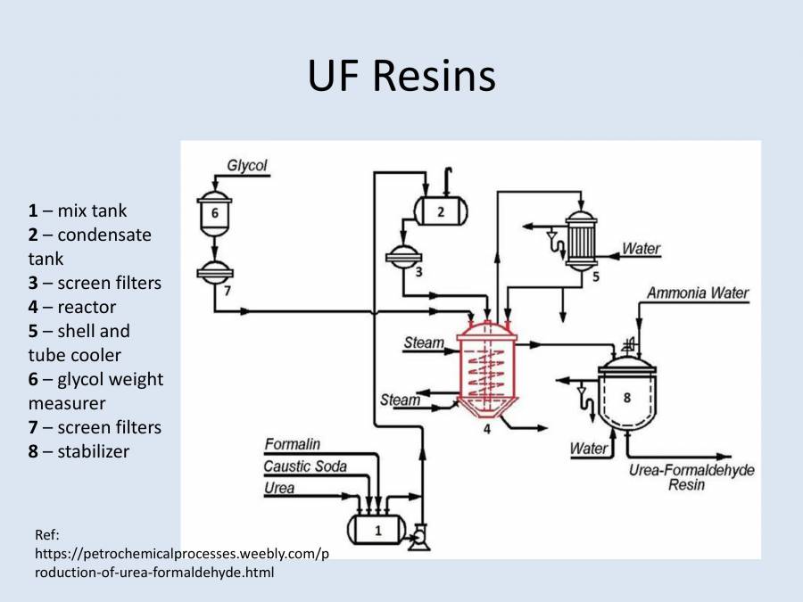 UF Resins PowerPoint Slides LearnPick India