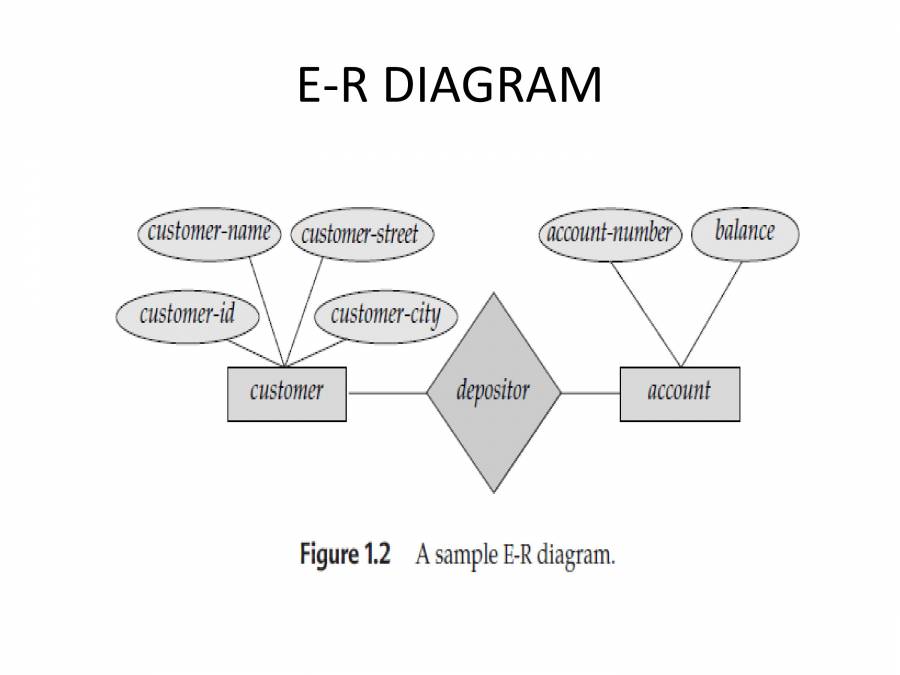 DBMS NOTES - PowerPoint Slides - LearnPick India