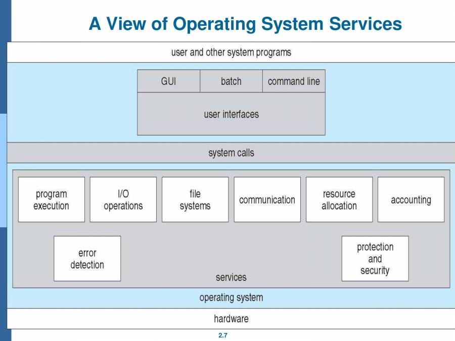 Operating System Structures - PowerPoint Slides - LearnPick India