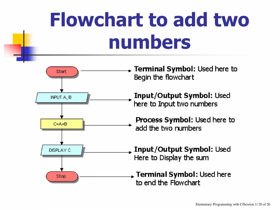 PPT On Elementary Programming With C Session 1 - PowerPoint Slides ...