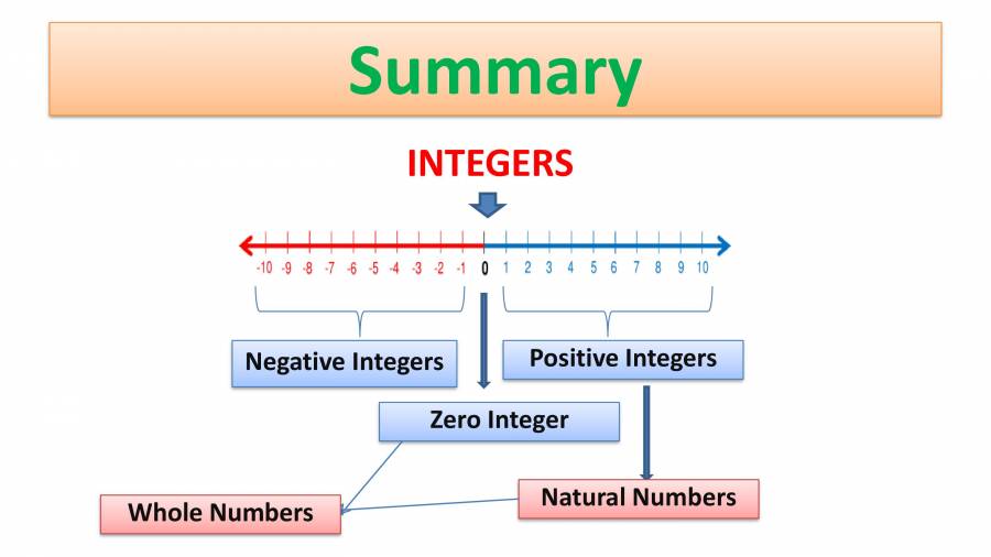 PPT On Number System - Class 9th Mathematics CBSE - PowerPoint Slides ...
