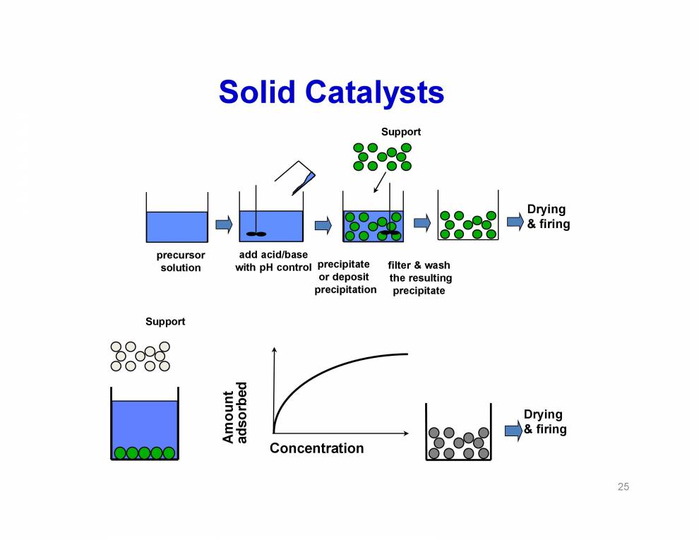 Heterogeneous Catalyst Reaction PowerPoint Slides LearnPick India