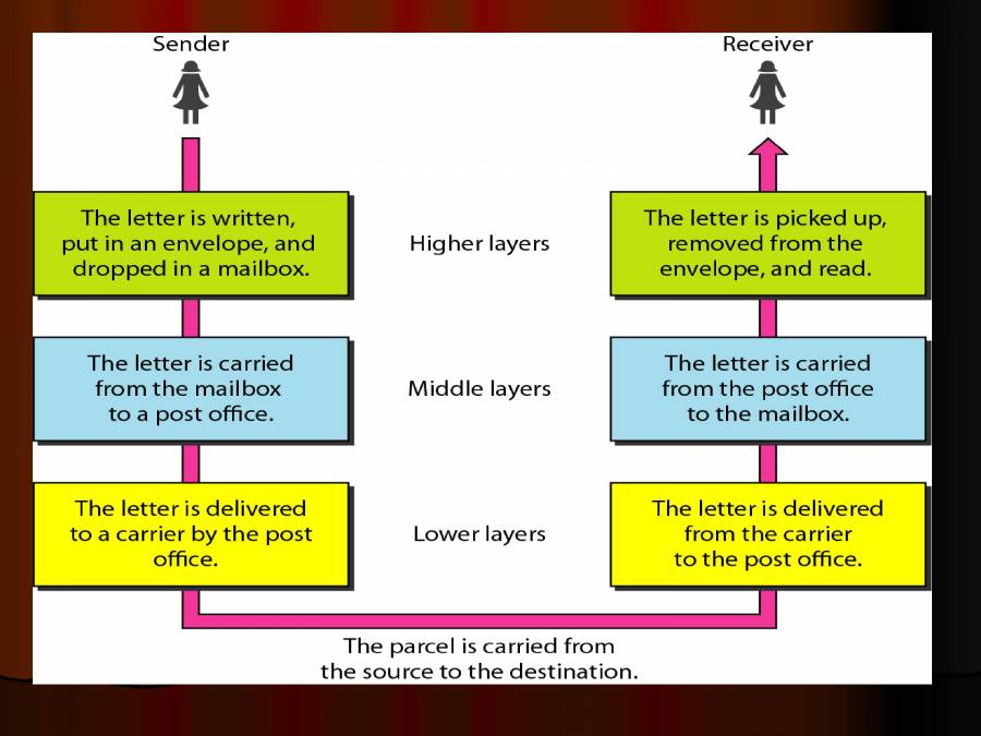 OSI Network Model - PowerPoint Slides - LearnPick India