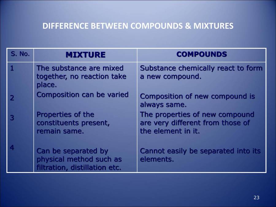 Element, Compound And Mixture PowerPoint Slides LearnPick India