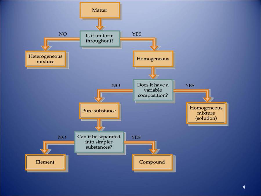 Element, Compound And Mixture - PowerPoint Slides - LearnPick India