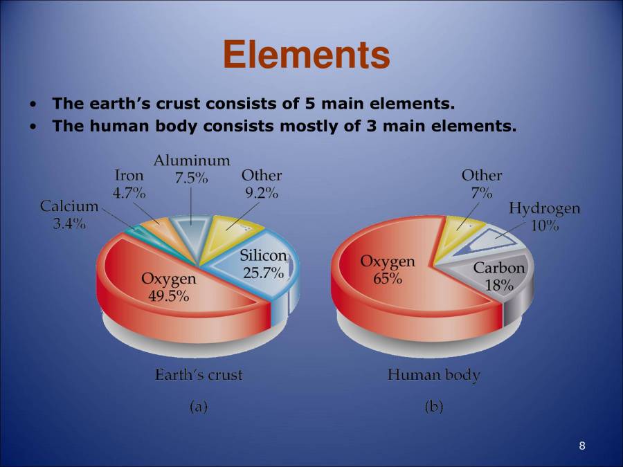 Element, Compound And Mixture - PowerPoint Slides - LearnPick India