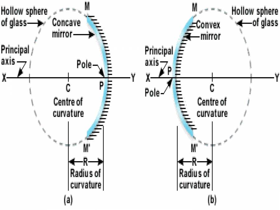 Spherical Mirrors PowerPoint Slides LearnPick India