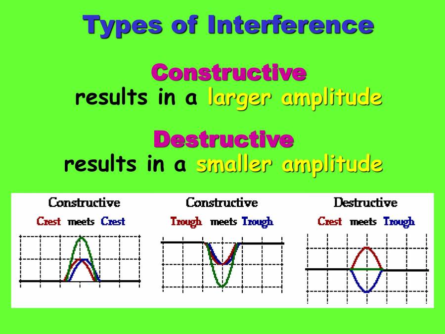 Wave - PowerPoint Slides - LearnPick India