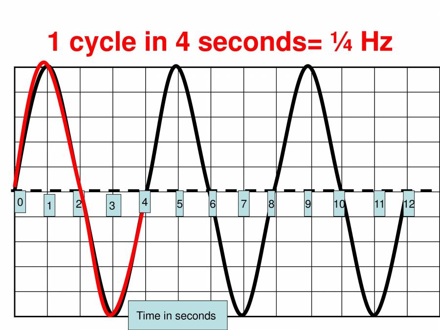 Determining Wave Frequency From A Graph - PowerPoint Slides - LearnPick ...