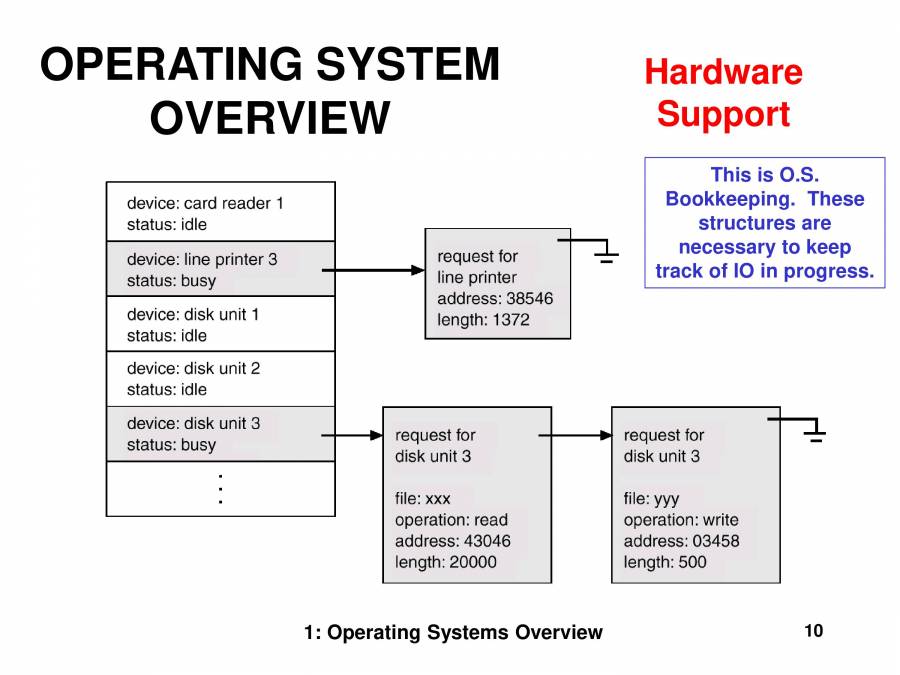 OPERATING SYSTEMS OVERVIEW - PowerPoint Slides - LearnPick India