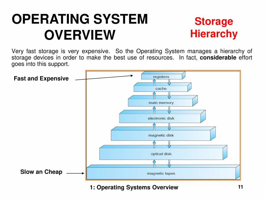 OPERATING SYSTEMS OVERVIEW - PowerPoint Slides - LearnPick India