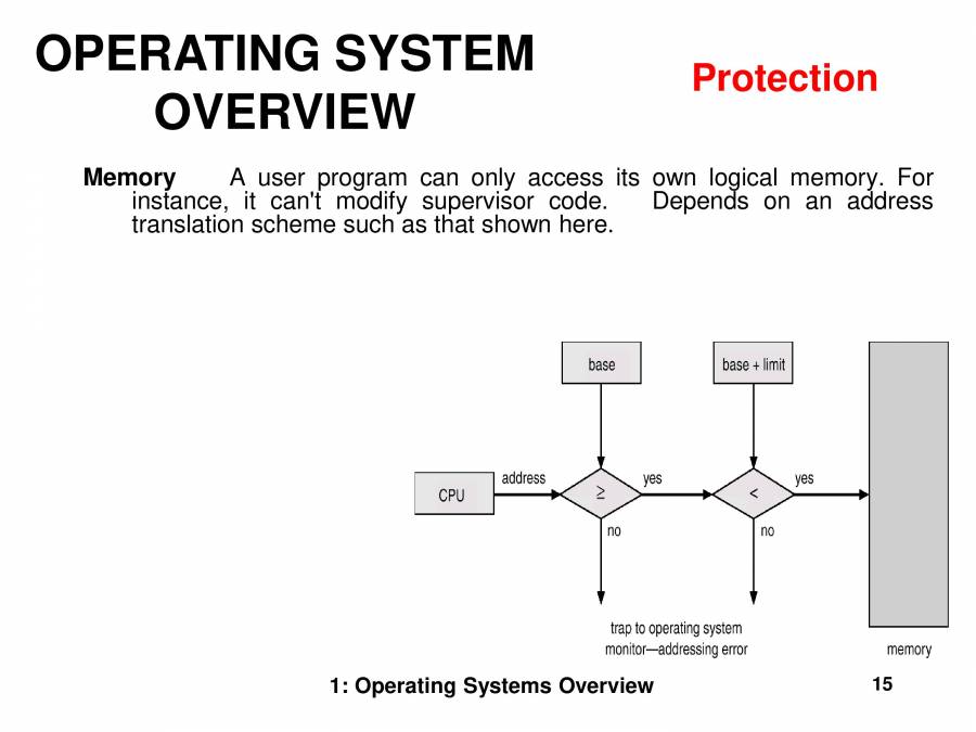 OPERATING SYSTEMS OVERVIEW - PowerPoint Slides - LearnPick India