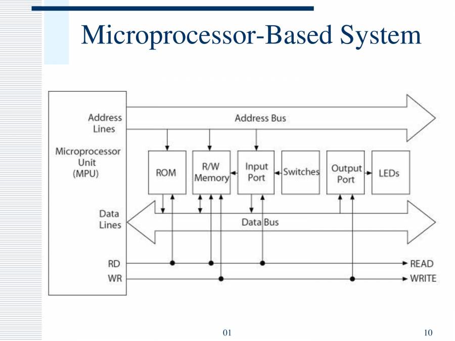 Microprocessor And Microcontroller - PowerPoint Slides - LearnPick India
