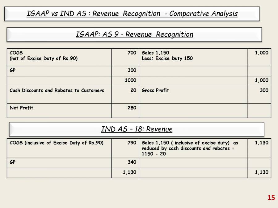 Transition Towards Ind AS - An Overview - PowerPoint Slides - LearnPick ...