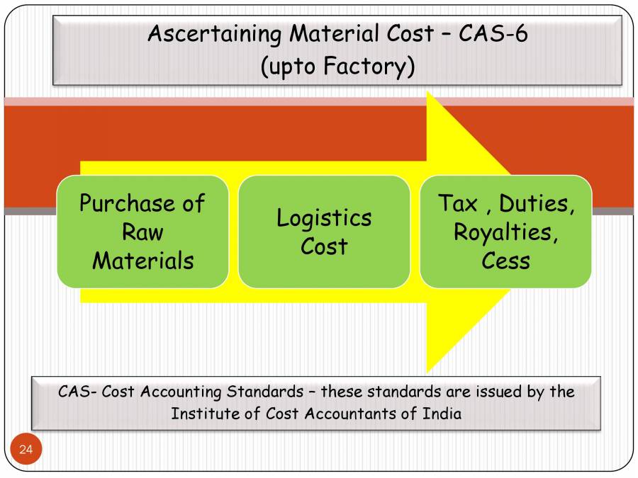 Materials Accounting PowerPoint Slides LearnPick India