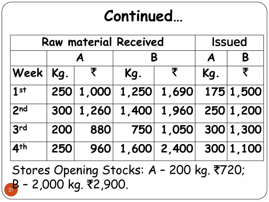 Materials Accounting PowerPoint Slides LearnPick India