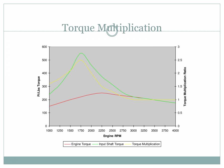 Torque Converter PowerPoint Slides LearnPick India
