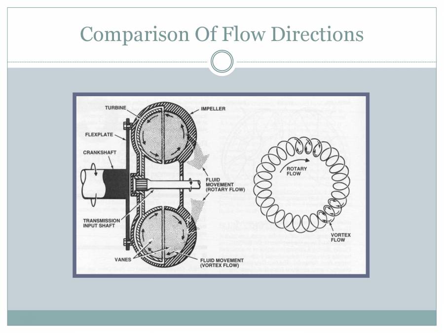 Torque Converter PowerPoint Slides LearnPick India