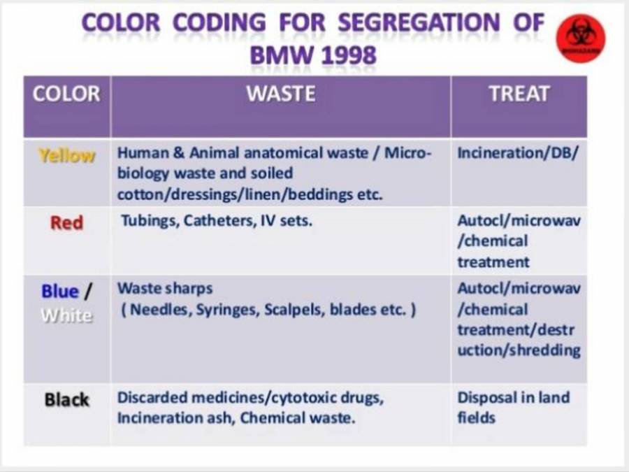 Biomedical Waste Management PowerPoint Slides LearnPick India