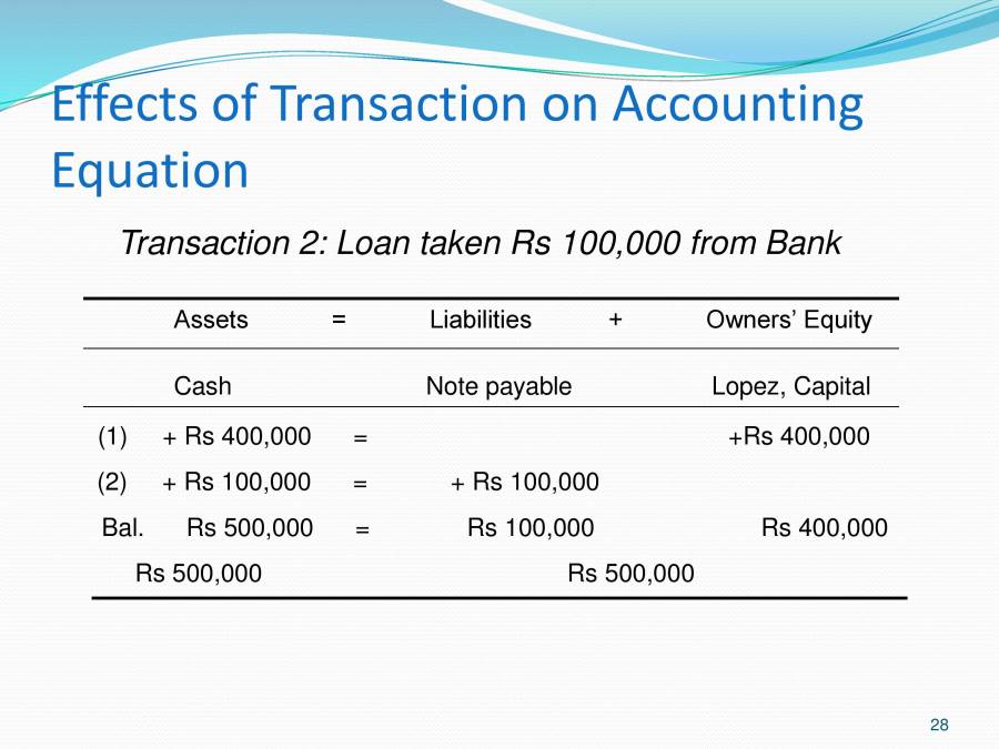 Accounting - The Language Of Business - PowerPoint Slides - LearnPick India