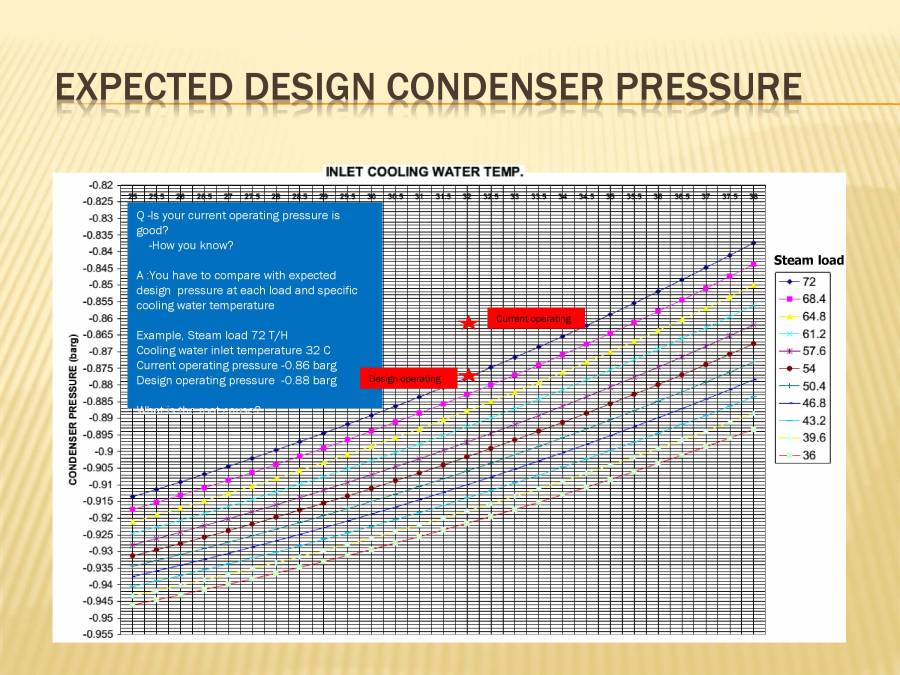 Condenser Performence PowerPoint Slides LearnPick India