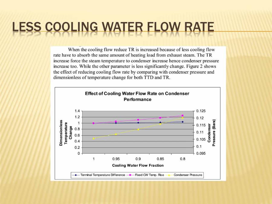 Condenser Performence PowerPoint Slides LearnPick India
