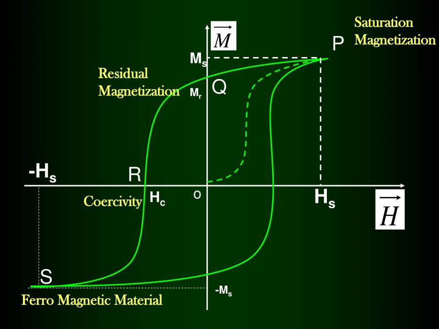 Magnetic Property Of Material - PowerPoint Slides - LearnPick India